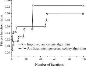 Fig. 3. The comparison of the convergence of the fitness function between the improved ant colony algorithm and the basic ant colony algorithm 