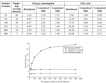 Table 4.  Energy consumption (nJ/bit) and network life cycle of different transmission modes under different node numbers 