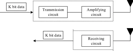 Fig. 2. Energy consumption model of sensor wireless receiving and transmitting FORM 
