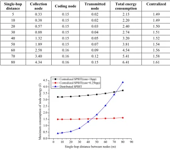 Table 2.  Relationship between node energy consumption (J) and single-hop average distance (m) at 0.25 bpp rate 