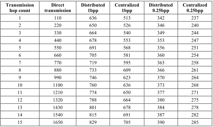 Table 3.  Energy consumption per bit (nJ/bit) transmitted in different ways 