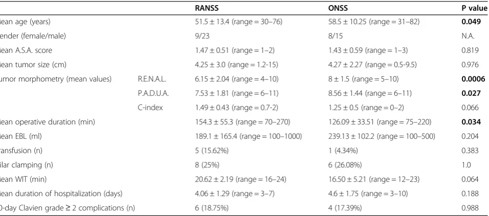 Table 1 Differences between open and robotic groups in terms of demographic data, tumor characteristics andperioperative outcomes