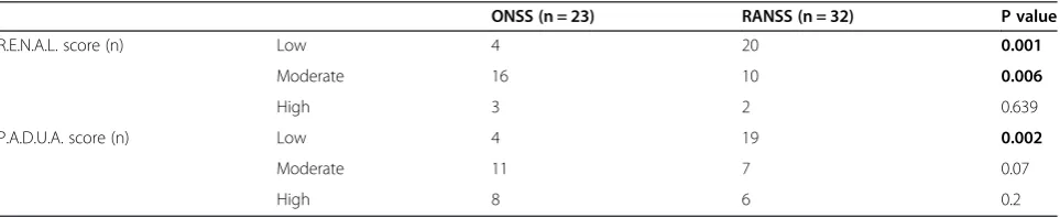 Figure 1 Morphometric data of the renal tumors managed withopen or robotic approach under ischemic and non-ischemicconditions