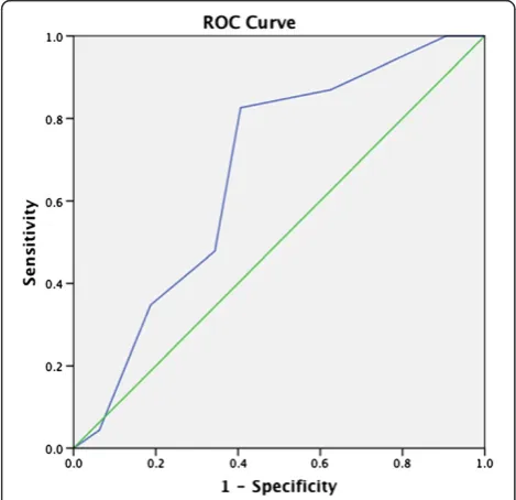 Figure 2 Receiver operating characteristics of R.E.N.A.L. scorewith regard to surgical route prediction (Cut-off: 6.5, AUC:0.755, p = 0.001, sensitivity: 82.6, specificity: 62.5).