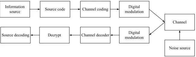 Fig. 1. General Model of Digital Communication System 