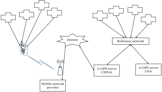 Fig. 2. Block diagram of AGPS system 