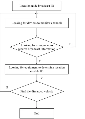 Fig. 4. Flow chart of radio directional system 