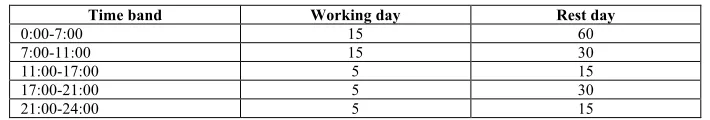 Table 1.  Optimal data statistics interval 