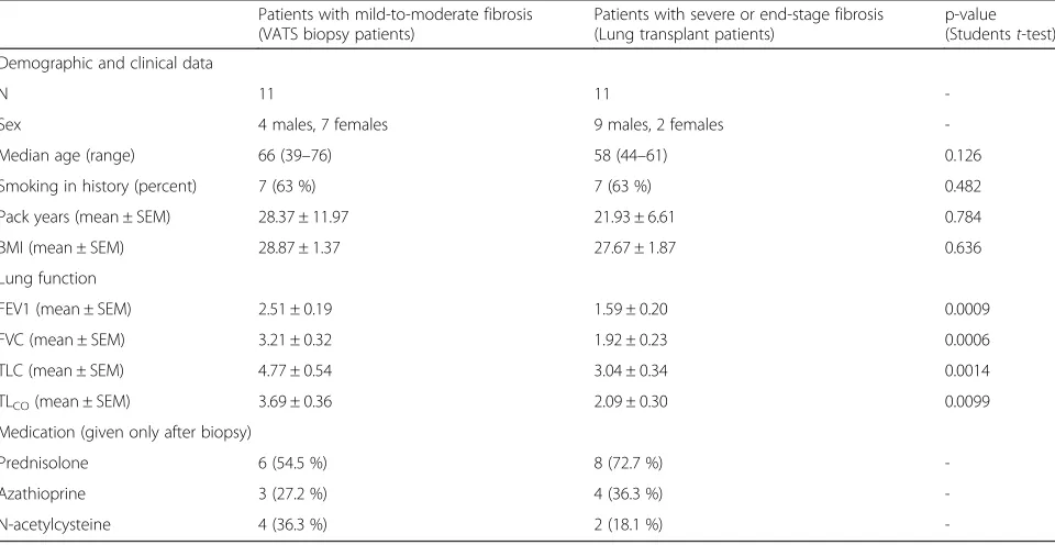 Table 1 Patient demographics and clinical data. We analysed the demographic and clinical data of 22 patients with a histologicallyhigher in the patient group with mild-to-moderate fibrotic changes compared to those with severe or end-stage fibrosis(confirm