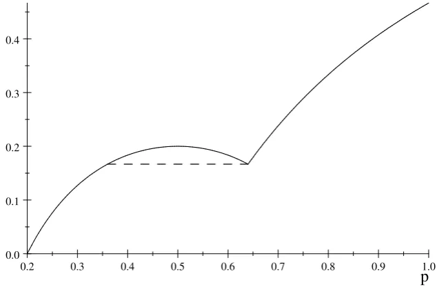 Figure 4: “Ironing” in nested market with σ1 = 1/2, σ2 = 4/5, σ3 = 1