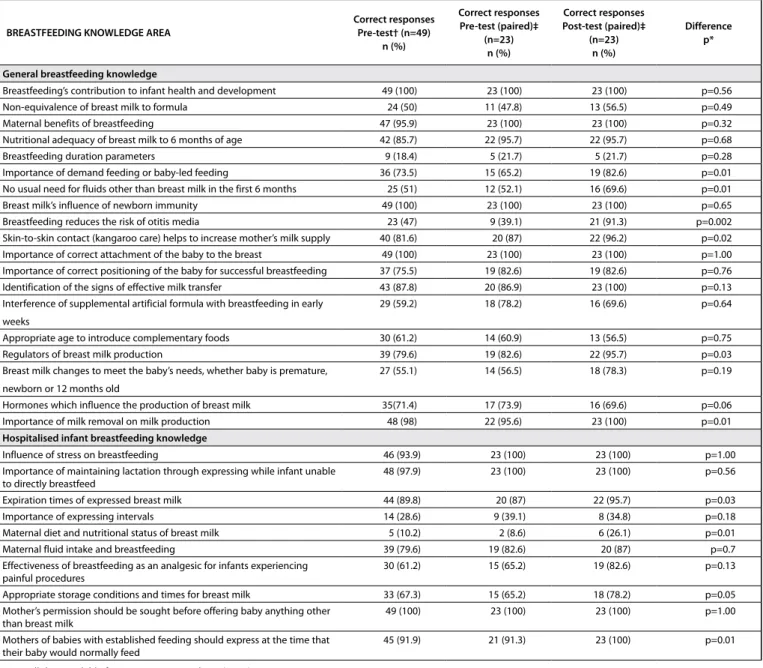 Table 2: Breastfeeding knowledge of paediatric nurses