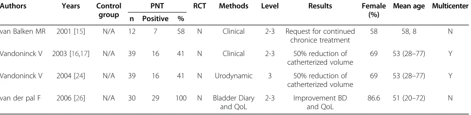 Table 2 Results of PTNS in Patients affected by non obstructive urinary retention