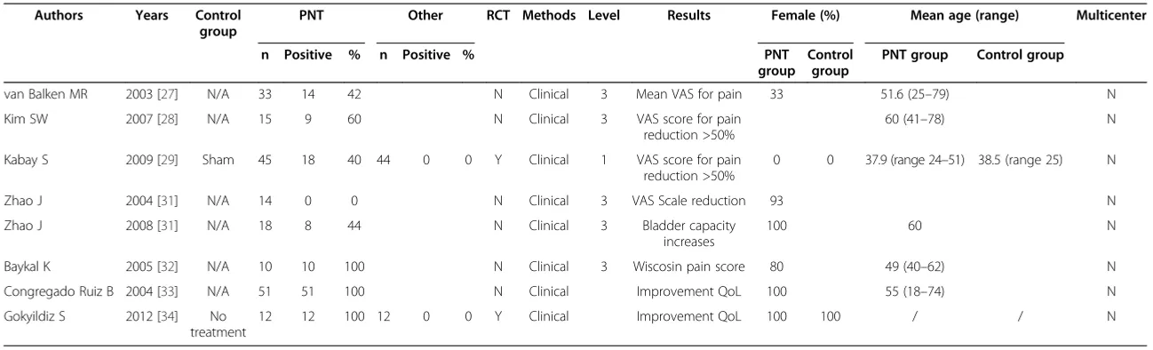 Table 3 Efficacy of PTNS in chronic pelvic pain/painful bladder syndrome
