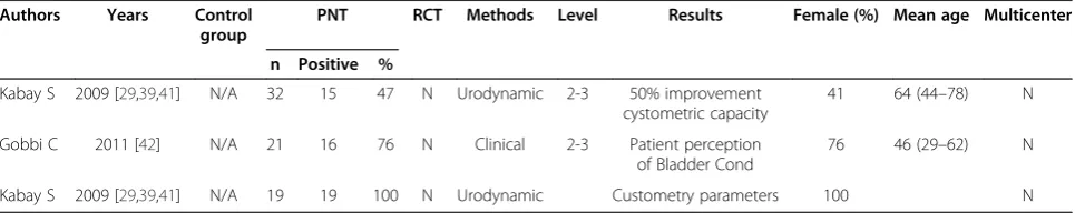 Table 4 Efficacy of PTNS use in children