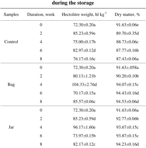 Table 1  Proximate composition of soybean seeds stored in the control 