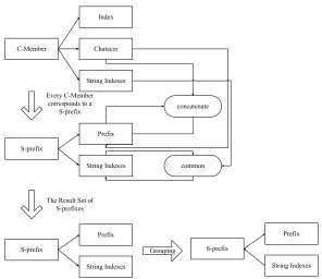 Fig. 4. Diagram of description of the preparation phase and the vertical partition phase 