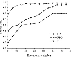 Table 3.  Test results of DE/rand/1 mutation at different crossover probability 