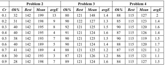 Table 4.  DE/rand/1 mutation mode in problem 2-4 test results 