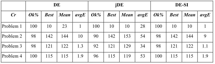 Table 6.  Comparison of crossover strategies and other variants 