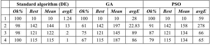 Table 2.  Comparison between the standard DE algorithm and the classical algorithm 