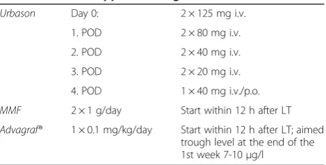 Table 2 CMV-Prophylaxis