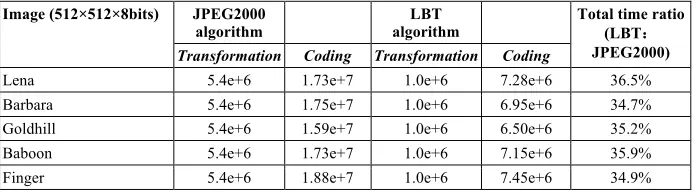 Table 2.  Comparison of running clock cycles 