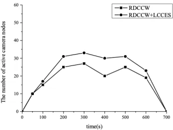 Fig. 1. Changes in the number of active camera nodes during image acquisition