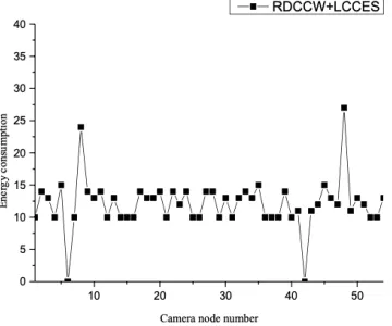 Fig. 2. Energy consumption distribution of camera node image acquisition 