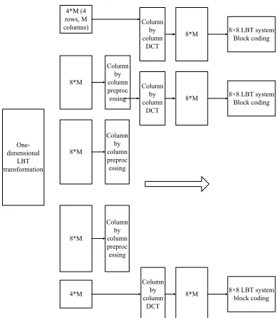 Fig. 4. Implementation process of traditional LBT image compression algorithm 