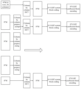 Fig. 5. Implementation process of LBT image compression algorithm suitable for multi-node collaborative implementation 