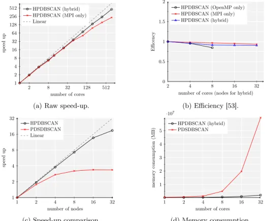 Figure 3.4: Experimental evaluation of HPDBSCAN’s performance.