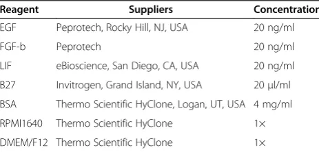 Table 1 Cell culture medium and supplements