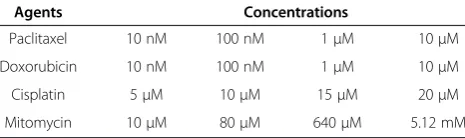 Table 4 Concentrations of chemotherapeutic agents