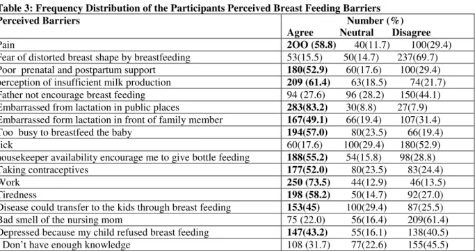 Table 3: Frequency Distribution of the Participants Perceived Breast Feeding Barriers                                 