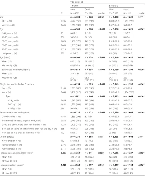 Table 1 Characteristics of the patients (N = 6,981) according to vital statusa (N = 6,981)