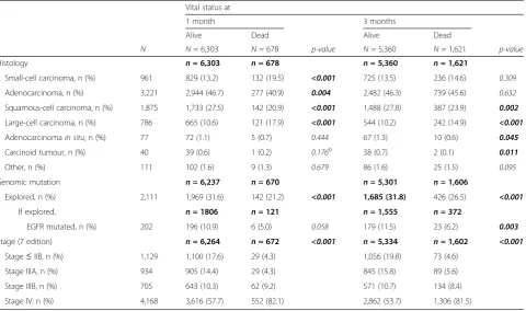 Table 2 Characteristics of the tumour according to patients’ vital statusa (N = 6,981)
