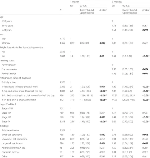 Table 3 Independent significant risk factors of deatha (N = 5,548) – Reduced model