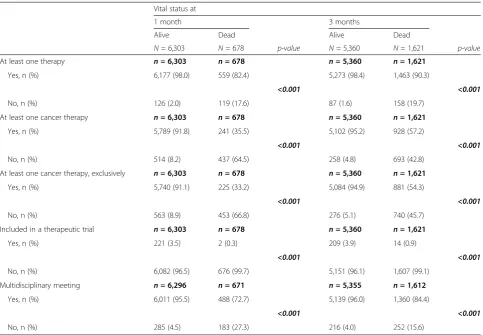 Table 4 First therapeutic strategy according to patients’ vital statusa (N = 6,981)