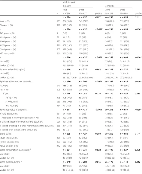 Table 5 Characteristics of patients without cancer therapy according to their vital statusa (N = 951)