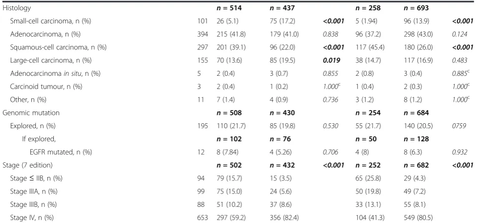 Table 5 Characteristics of patients without cancer therapy according to their vital statusa (N = 951) (Continued)