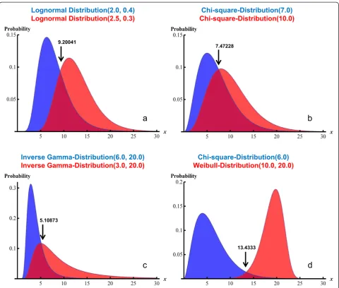 Figure 1 Four different distributional scenarios. The panels a – d show the visualizations of the four scenarios (see Methods section) studied.The distributional characteristics as well as the parameters determining the exact shapes of the distributions ar