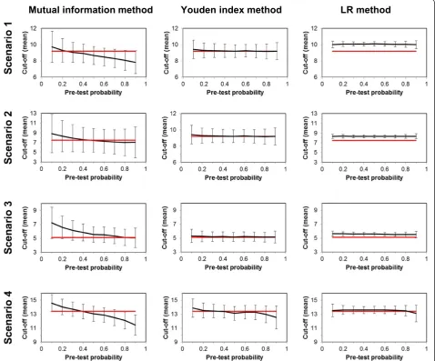 Figure 2 Bias and precision of the cut-off levels by the three methods in dependence on pre-test probability P(D)