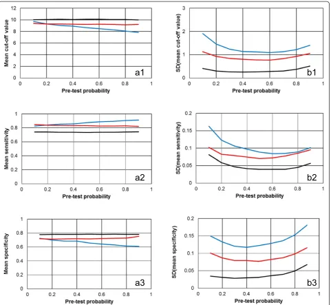 Figure 3 The dependence of the cut-off levels and the associated sensitivities and specificities on P(D) for a representative example.(panels b1, b2 and b3)The results of the Monte-Carlo computations of scenario 1 with 200 fictitious “individuals” are show