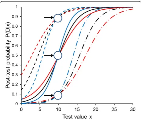 Figure 4 The effect of P(D) on post-test probability functionsobtained by the LR method
