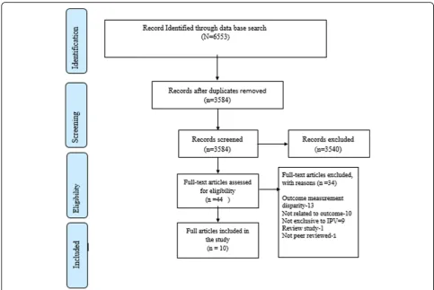 Fig. 1 PRISMA flow diagram of study selection