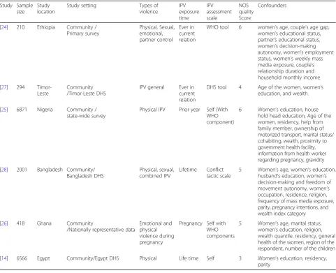 Fig. 2 Forest plot of an association between IPV and adequate antenatal care utilization