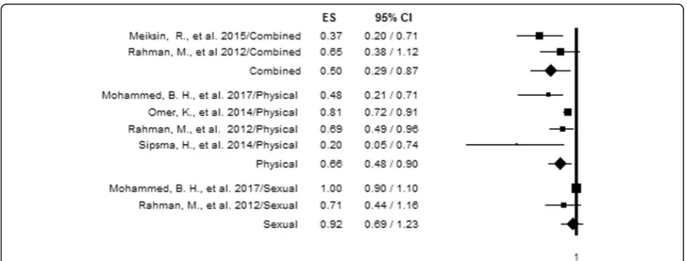 Table 2 Hetrogeneity test for analysis of IPV and antenatalcare utilization