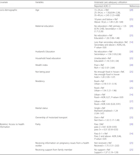 Table 3 Covariates associated with adequate antenatal care utilization