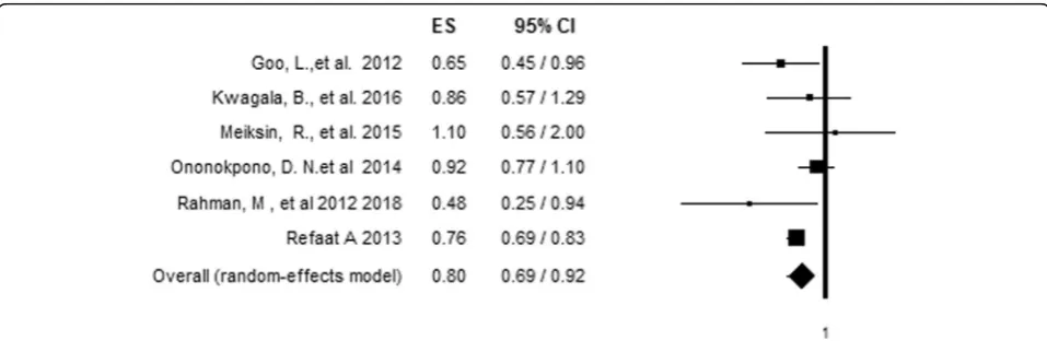 Table 5 Hetrogeneity test for Meta-analysis of IPV and skilled delivery care utilization