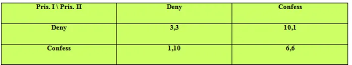 Table 1.  The Prisoners Dilemma 